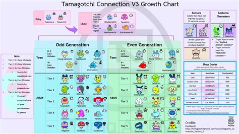 Tamagotchi Connection V3 Character Chart