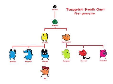 Tamagotchi P1 Growth Chart