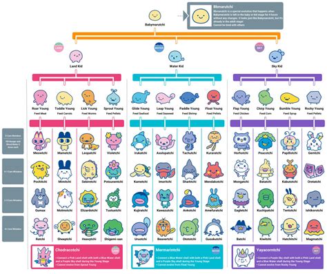 Tamagotchi Paradise Breeding Chart
