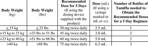 Tamiflu Dosing Pediatric Chart