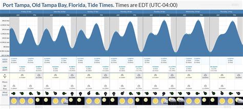 Tampa Tide Chart