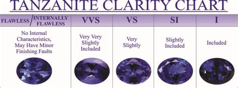 Tanzanite Price Chart