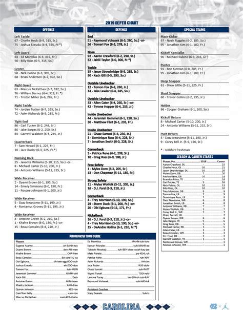 Tar Heels Football Depth Chart