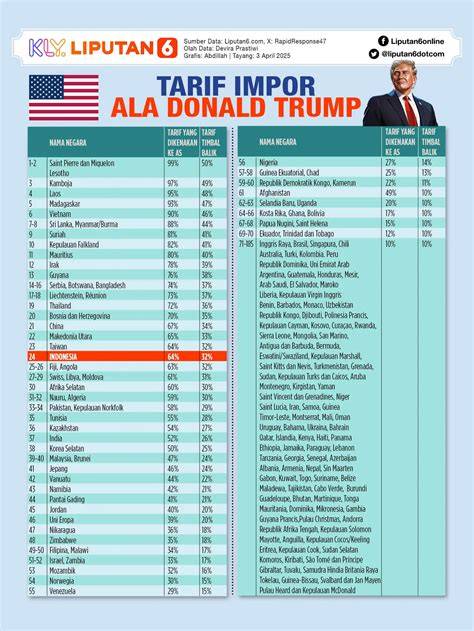 Tarif 'Balas Dendam' Trump: Dompetmu Bisa Jadi Korban!