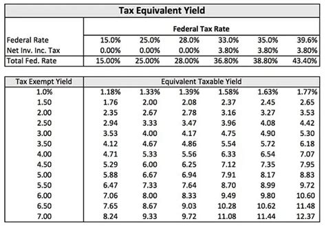 Tax Equivalent Yield Chart