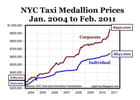 Taxi Medallion Price Chart