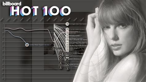 Taylor Swift Billboard Chart History