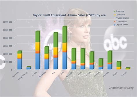 Taylor Swift Debut Album Chart Success