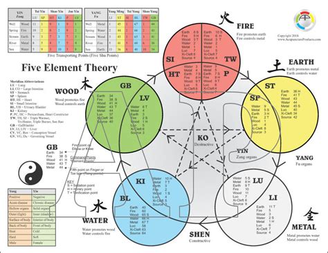 Tcm 5 Elements Chart