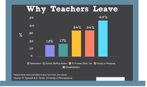 Teacher shortages in the US
