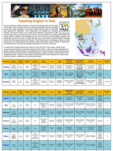Teaching Abroad Country Chart