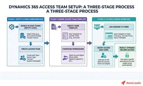 Teams channel configuration should have work stream