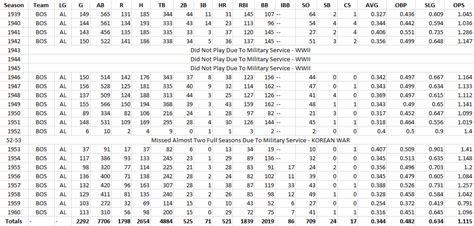 Ted Williams Career Stats