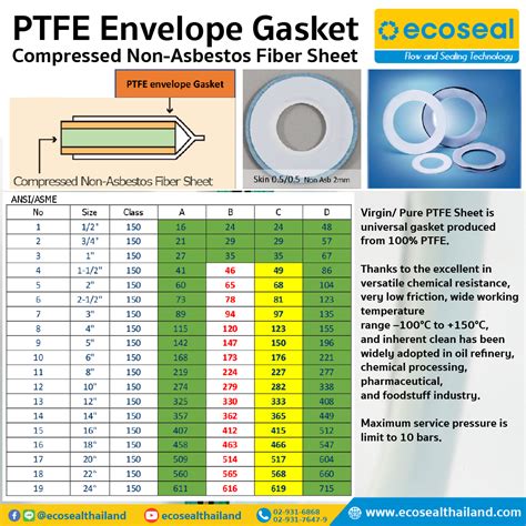 Teflon Gasket Torque Chart