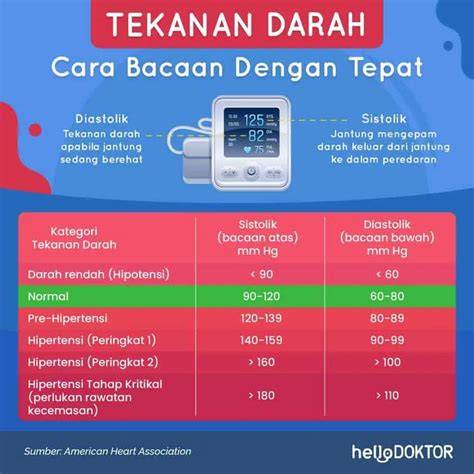 Mengurangi Tekanan Darah Tinggi