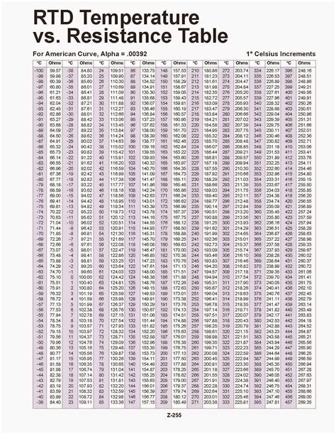 Temp To Resistance Chart