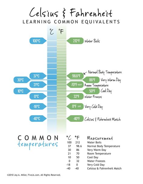 Temperature Chart In Celsius And Fahrenheit