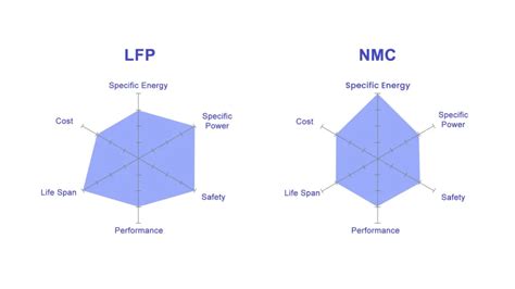 Temperature Sensitivity LFP vs NMC