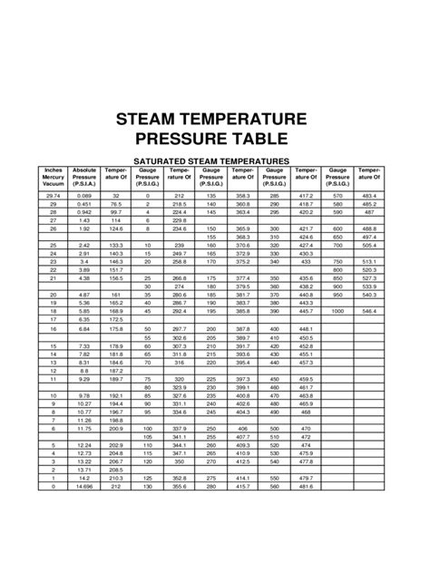 Temperature Vs Steam Pressure Chart