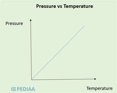 The Role of Temperature and Pressure