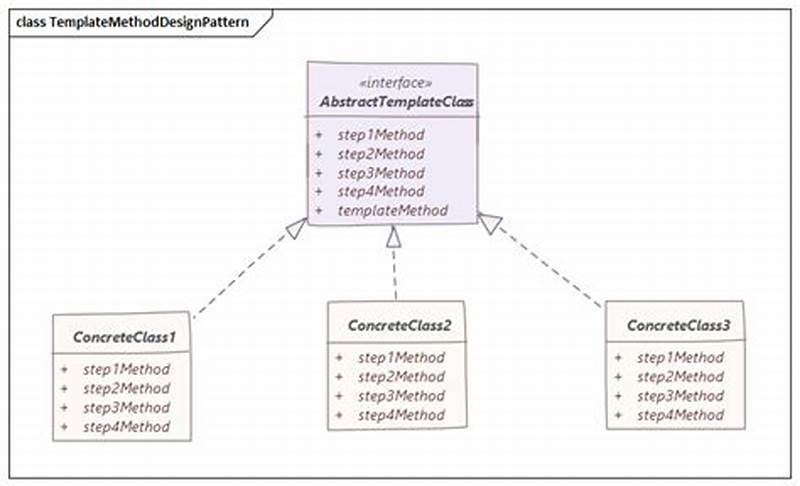 Template Design Pattern In Java