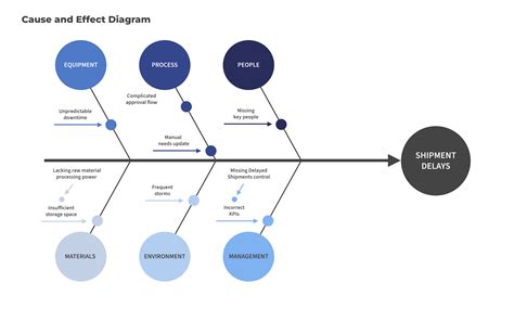 Template For Cause And Effect Diagram