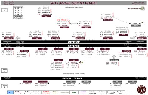 Temple University Football Depth Chart