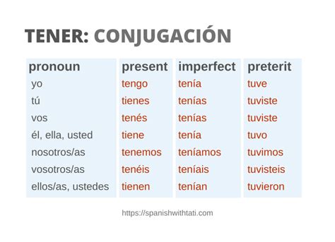 Tener Conjugation Chart