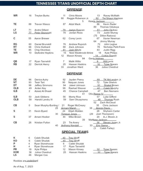 Tennesse Titans Depth Chart