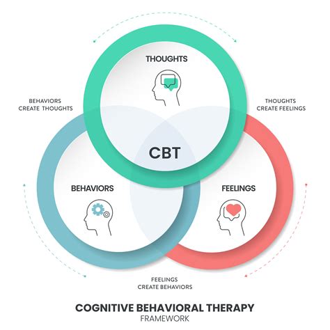 Terapi CBT