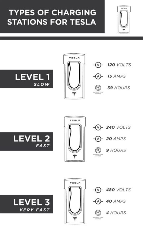 Tesla Charge Times Chart