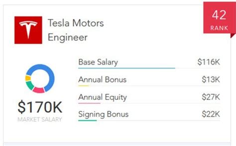 Tesla Software Engineer Salary