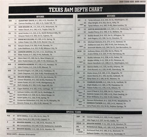 Texas A&m Quarterback Depth Chart
