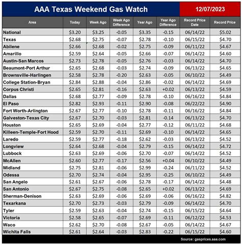 Texas Gas Prices Chart