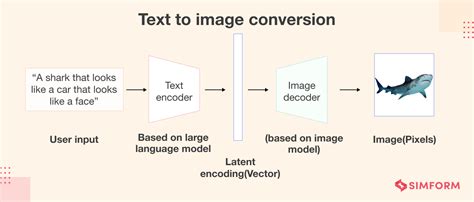 Text Generation Process