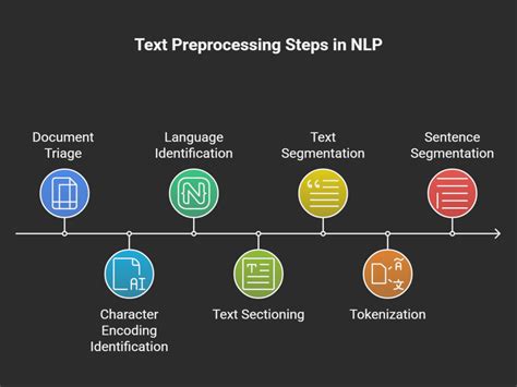 Text Preprocessing Steps