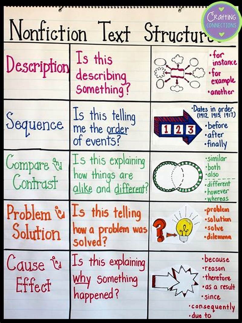 Text Structures Anchor Chart