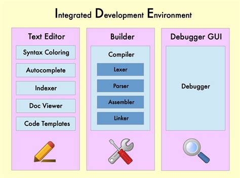 Text editor or Integrated Development Environment (IDE)