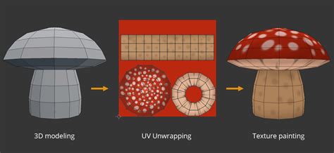 Texturing process with UV map