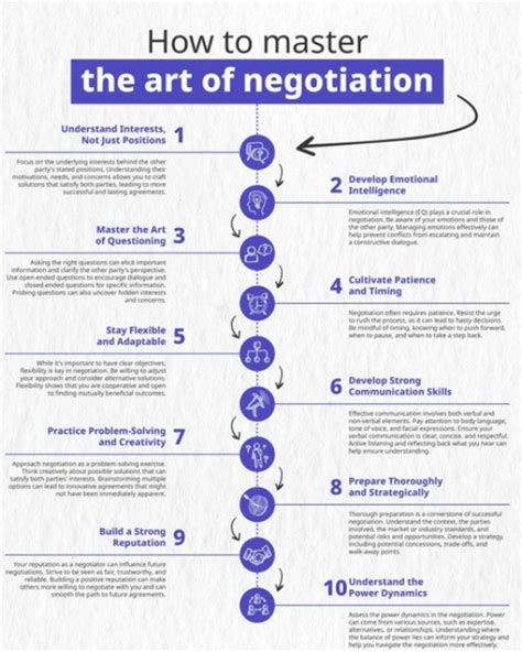 The Art of Negotiation