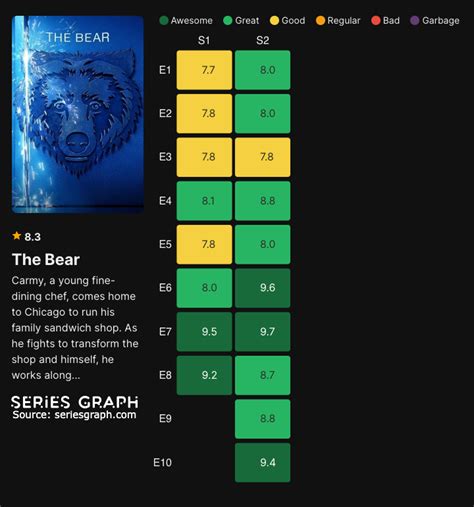 The Bear Episode Rating Chart