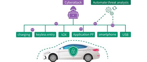 The Evolution of Automotive Security Technologies