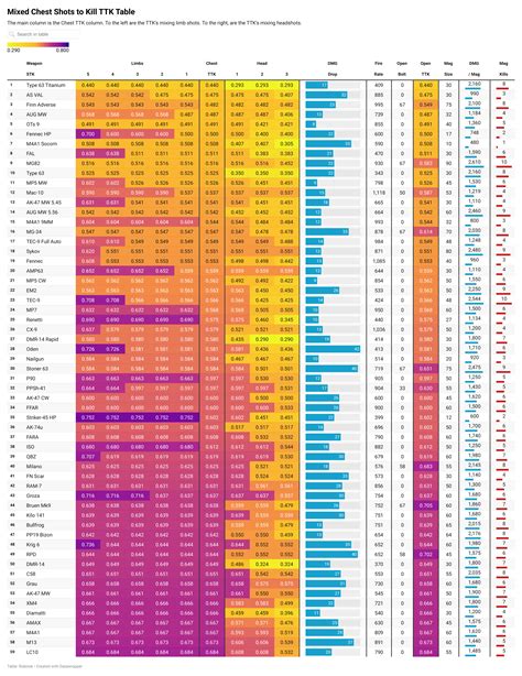 The Finals Ttk Chart