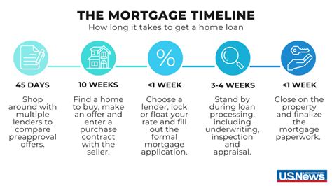 The Mortgage Refinance Process Timeline: What to Expect