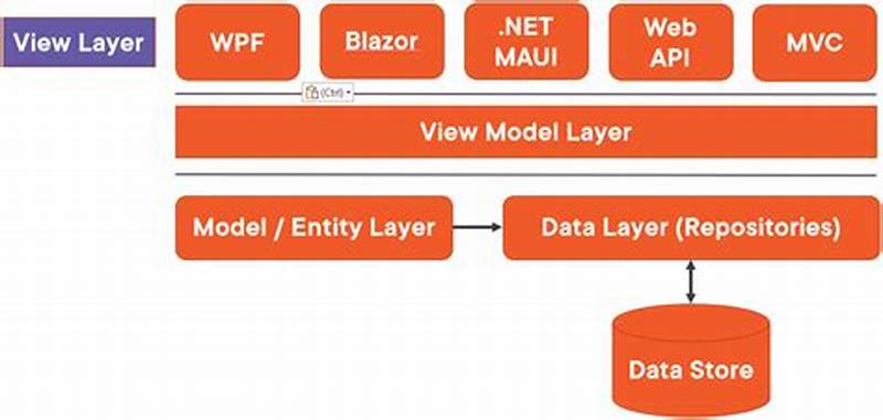 The Mvvm Pattern In  Net Maui