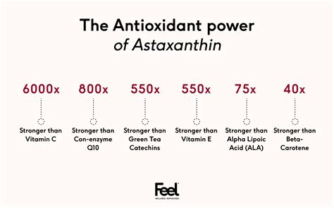 The Power of 70x Astaxanthin