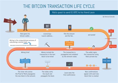The Step-by-Step Guide to Your First Bitcoin Transaction