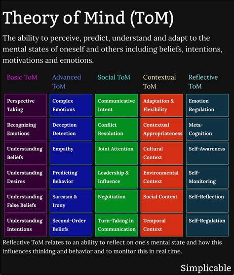 Theory of Mind