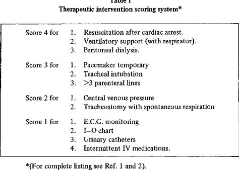 Therapeutic Intervention Scoring System