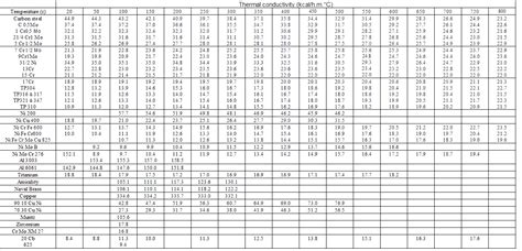 Thermal Conductivity Chart Metals